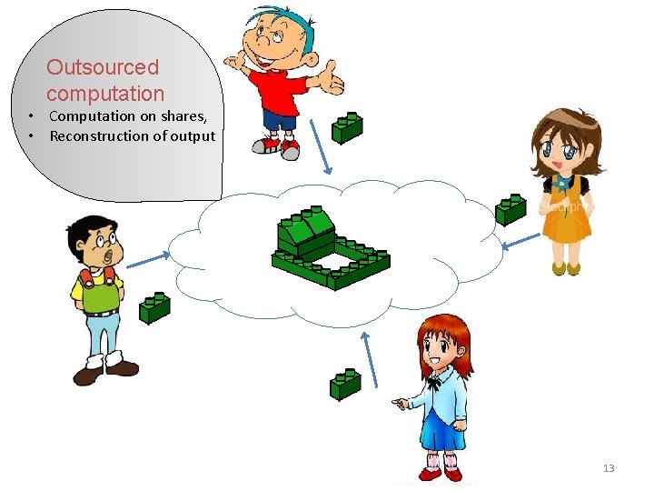 Outsourced computation • Computation on shares, • Reconstruction of output 13 