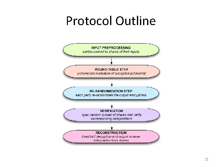 Protocol Outline 21 
