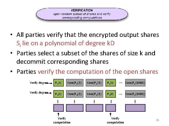  • All parties verify that the encrypted output shares Si lie on a