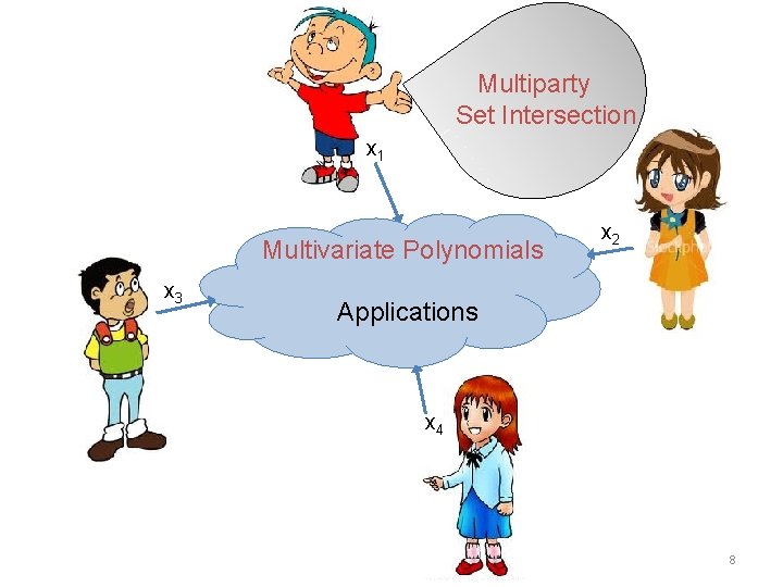 Multiparty Set Intersection x 1 Multivariate Polynomials x 3 x 2 Applications x 4