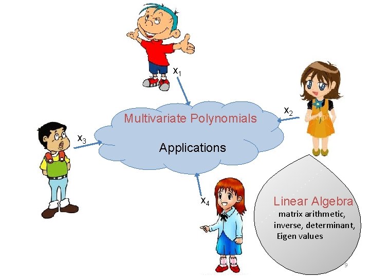 x 1 Multivariate Polynomials x 3 x 2 Applications x 4 Linear Algebra matrix