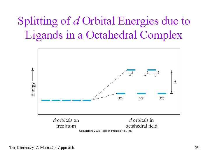 Splitting of d Orbital Energies due to Ligands in a Octahedral Complex Tro, Chemistry: