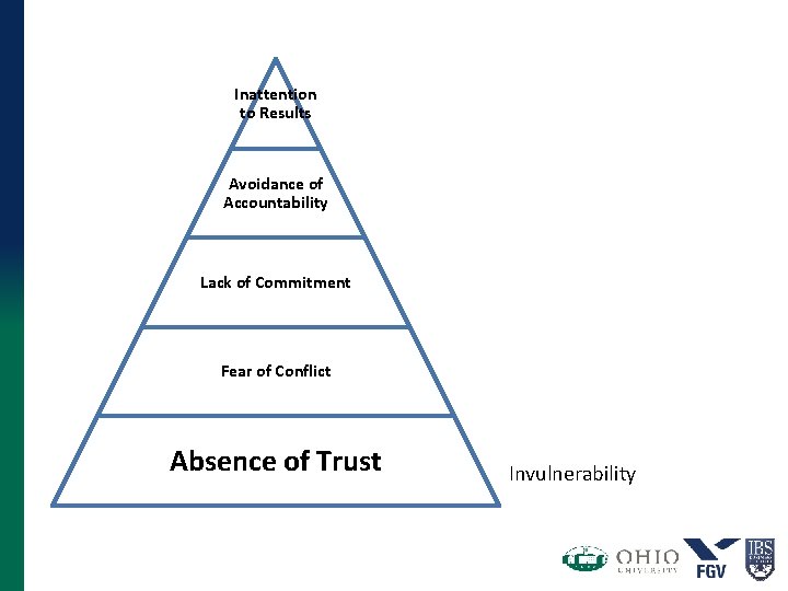 Inattention to Results Avoidance of Accountability Lack of Commitment Fear of Conflict Absence of