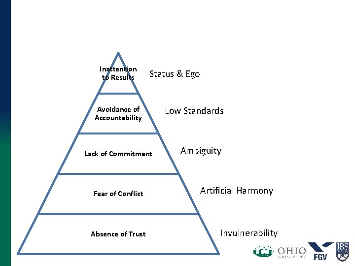 The Five Dysfunctions of a Team by Patrick Lencioni Inattention to Results Status &