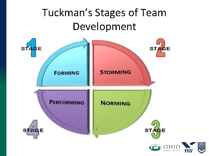 Tuckman’s Stages of Team Development 