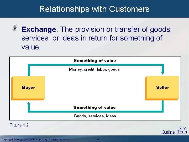 Relationships with Customers Exchange: The provision or transfer of goods, services, or ideas in Relationships with Customers Exchange: The provision or transfer of goods, services, or ideas in
