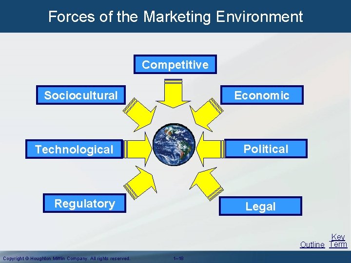 Forces of the Marketing Environment Competitive Sociocultural Economic Political Technological Regulatory Legal Key Outline Forces of the Marketing Environment Competitive Sociocultural Economic Political Technological Regulatory Legal Key Outline