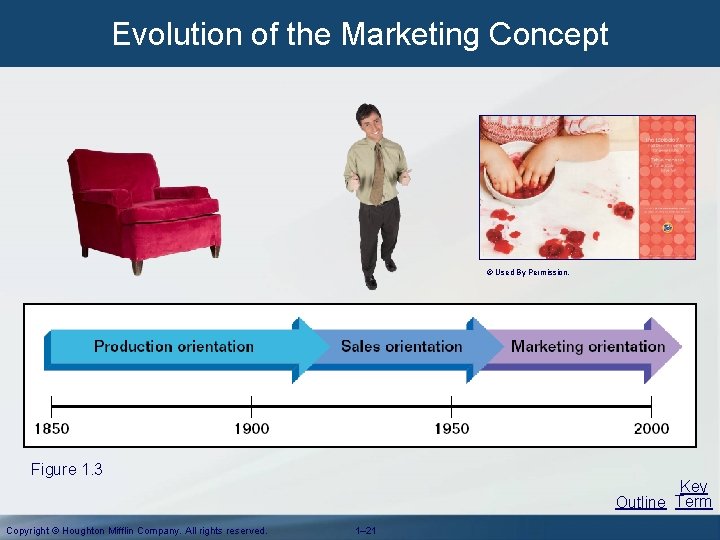 Evolution of the Marketing Concept © Used By Permission. Figure 1. 3 Copyright © Evolution of the Marketing Concept © Used By Permission. Figure 1. 3 Copyright ©