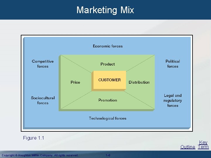 Marketing Mix Figure 1. 1 Copyright © Houghton Mifflin Company. All rights reserved. Key Marketing Mix Figure 1. 1 Copyright © Houghton Mifflin Company. All rights reserved. Key