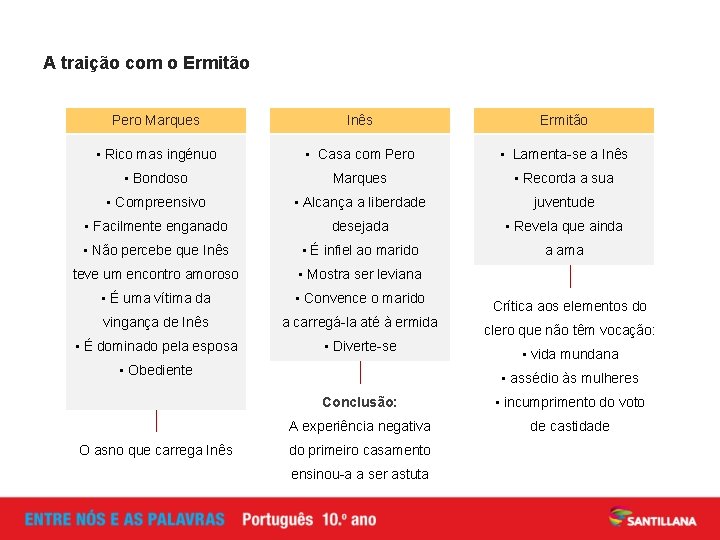 A traição com o Ermitão Pero Marques Inês Ermitão • Rico mas ingénuo •