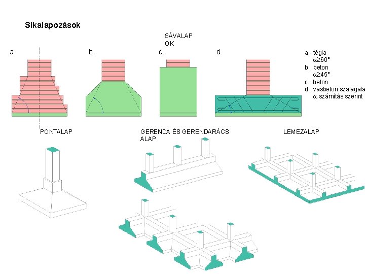 Síkalapozások SÁVALAP OK a. b. PONTALAP c. d. GERENDA ÉS GERENDARÁCS ALAP a. tégla