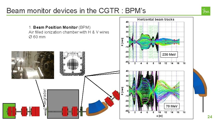 Beam monitor devices in the CGTR : BPM’s Horizontal beam tracks 1. Beam Position