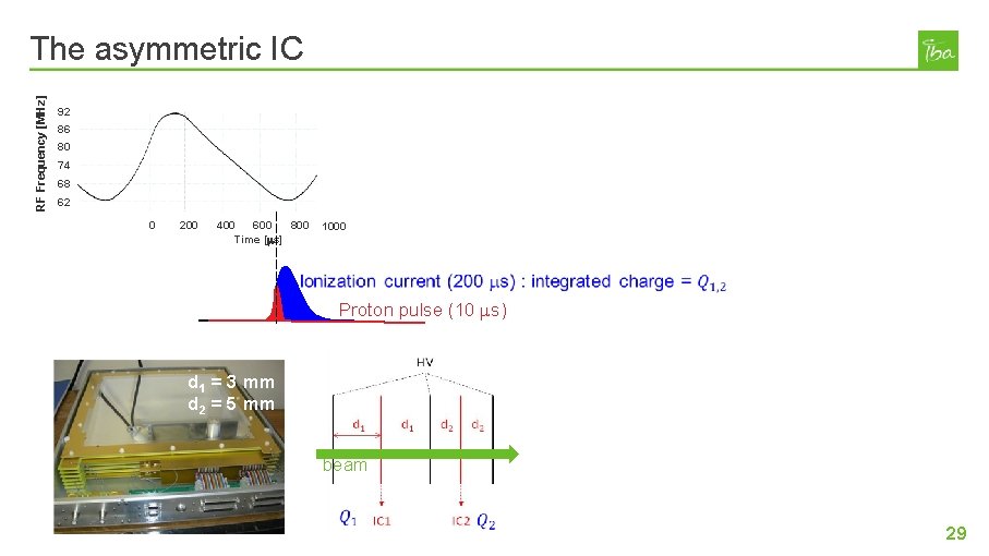 RF Frequency [MHz] The asymmetric IC 92 86 80 74 68 62 0 200