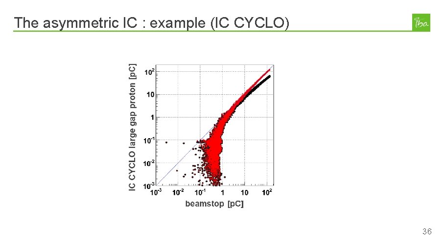 The asymmetric IC : example (IC CYCLO) 36 