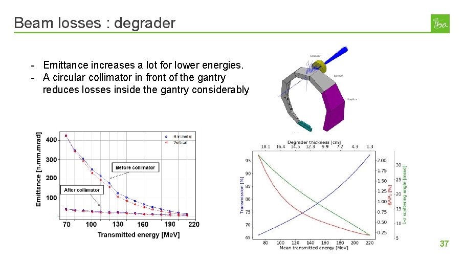 Beam losses : degrader - Emittance increases a lot for lower energies. - A