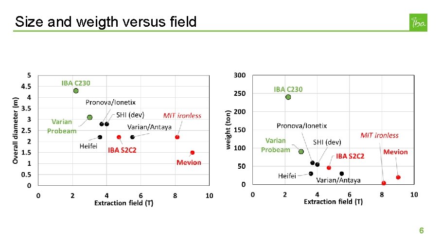 Size and weigth versus field 6 