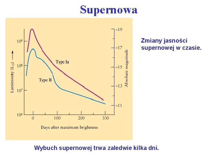 Supernowa Zmiany jasności supernowej w czasie. Wybuch supernowej trwa zaledwie kilka dni. 