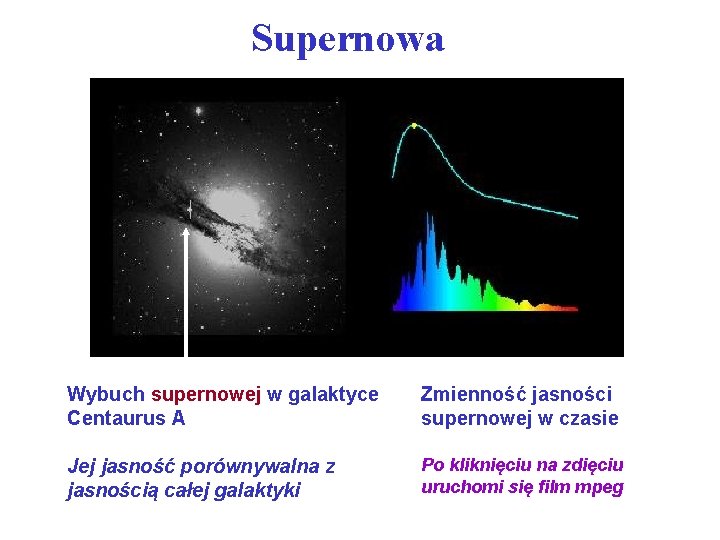 Supernowa Wybuch supernowej w galaktyce Centaurus A Zmienność jasności supernowej w czasie Jej jasność