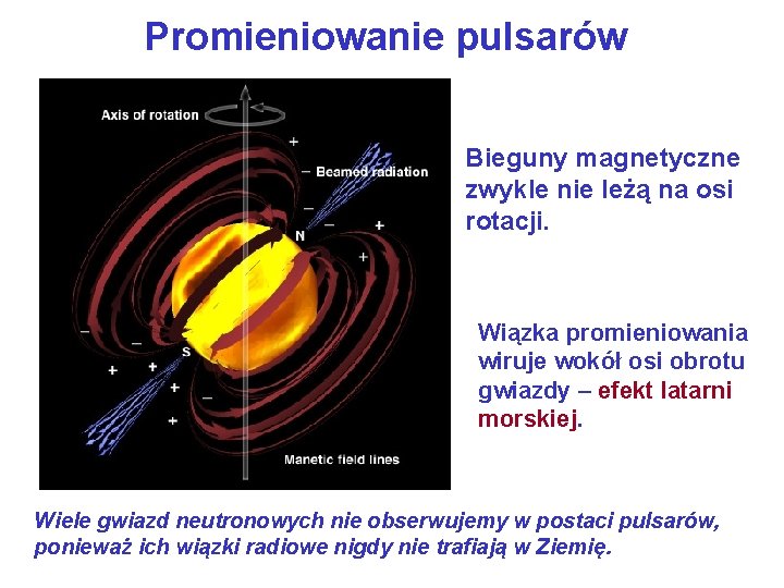 Promieniowanie pulsarów Bieguny magnetyczne zwykle nie leżą na osi rotacji. Wiązka promieniowania wiruje wokół