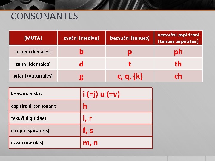 CONSONANTES (MUTA) zvučni (mediae) bezvučni (tenues) bezvučni aspirirani (tenues aspiratae) usneni (labiales) b d