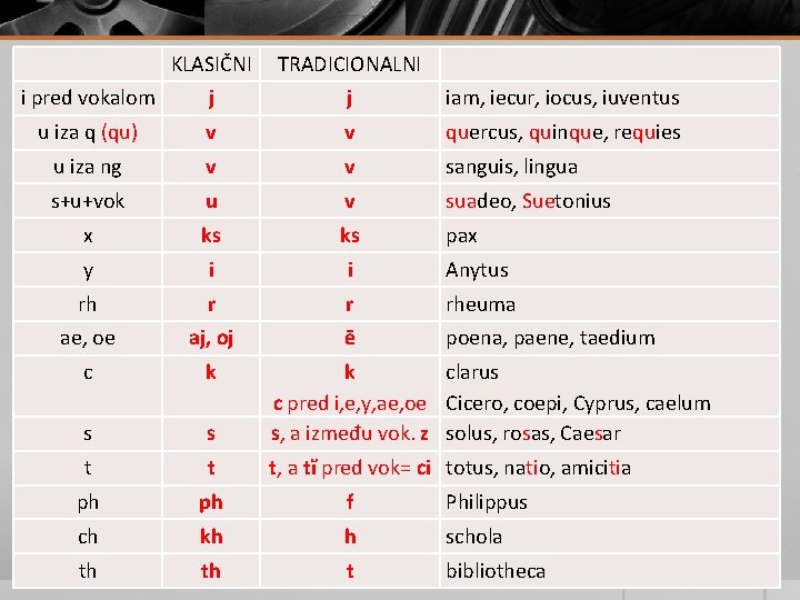  KLASIČNI TRADICIONALNI i pred vokalom j j iam, iecur, iocus, iuventus u iza