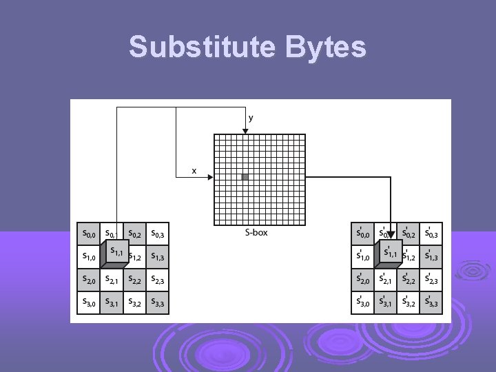 Substitute Bytes 