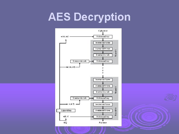 AES Decryption 