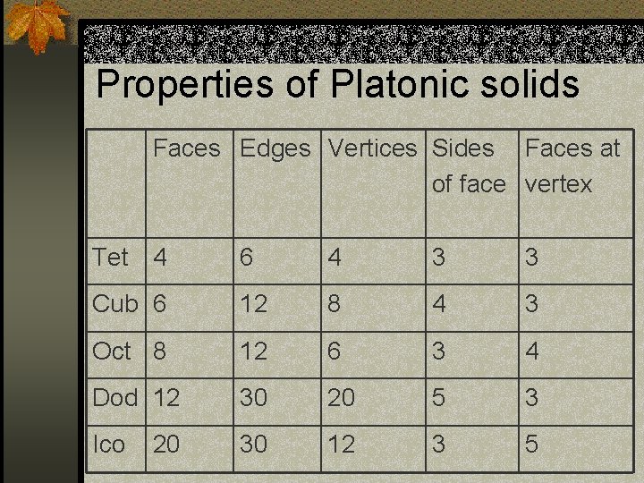 Properties of Platonic solids Faces Edges Vertices Sides Faces at of face vertex Tet