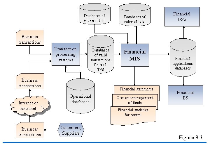 Databases of internal data Databases of external data Financial DSS Business transactions Transaction processing