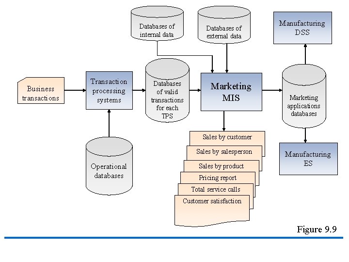 Databases of internal data Business transactions Transaction processing systems Databases of external data Databases