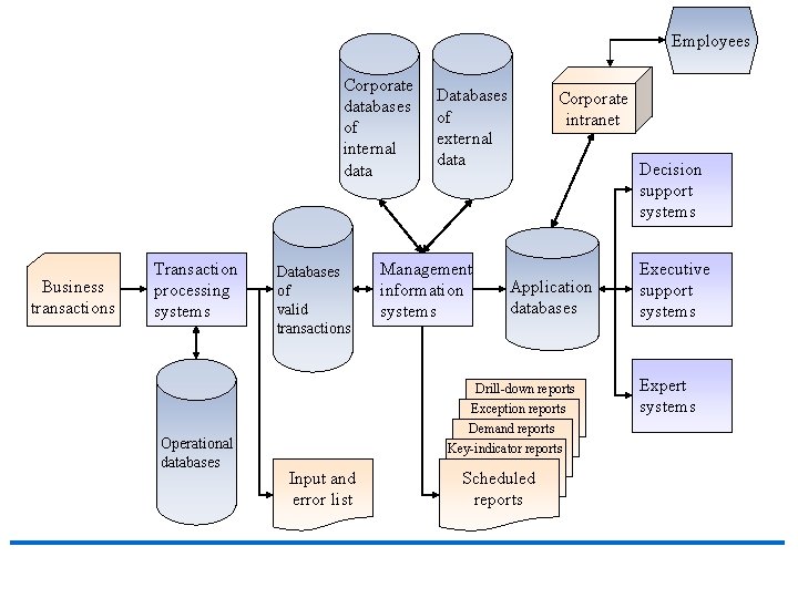 Employees Corporate databases of internal data Business transactions Transaction processing systems Operational databases Databases