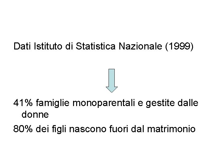 Dati Istituto di Statistica Nazionale (1999) 41% famiglie monoparentali e gestite dalle donne 80%