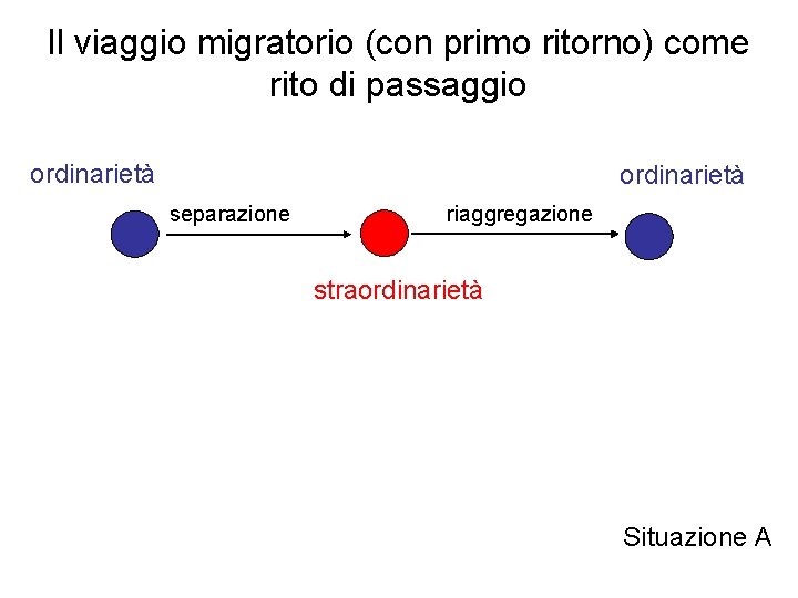 Il viaggio migratorio (con primo ritorno) come rito di passaggio ordinarietà separazione riaggregazione straordinarietà