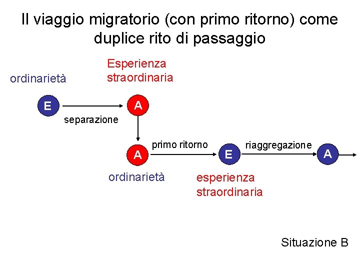 Il viaggio migratorio (con primo ritorno) come duplice rito di passaggio ordinarietà Esperienza straordinaria