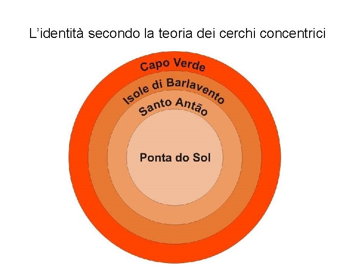 L’identità secondo la teoria dei cerchi concentrici 