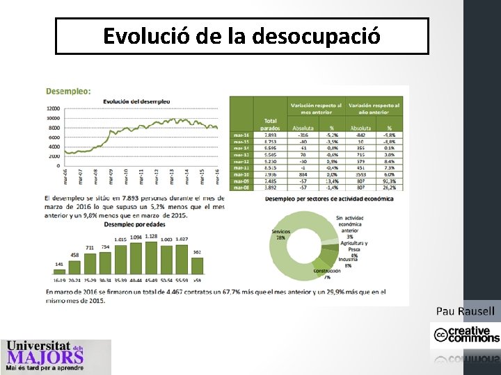 Evolució de la desocupació 