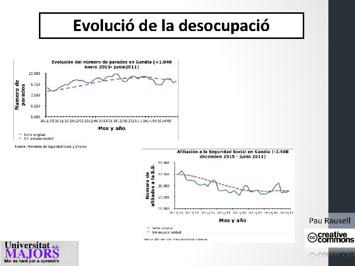 Evolució de la desocupació 