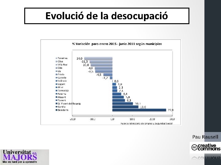 Evolució de la desocupació 
