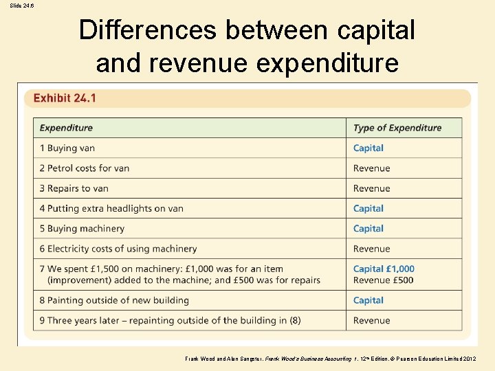 Slide 24. 6 Differences between capital and revenue expenditure Frank Wood and Alan Sangster