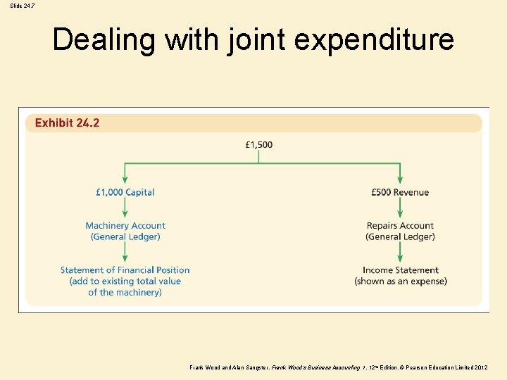 Slide 24. 7 Dealing with joint expenditure Frank Wood and Alan Sangster , Frank