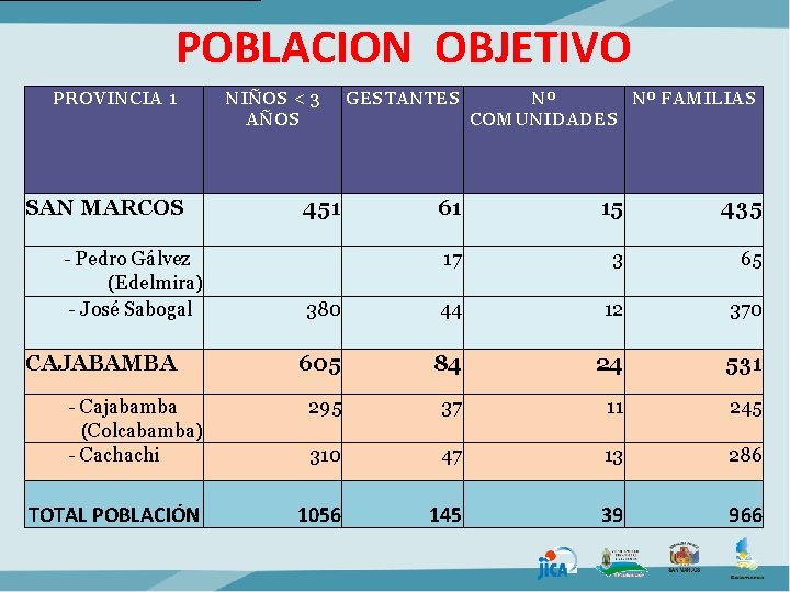 POBLACION OBJETIVO PROVINCIA 1 SAN MARCOS NIÑOS < 3 AÑOS Nº Nº FAMILIAS COMUNIDADES