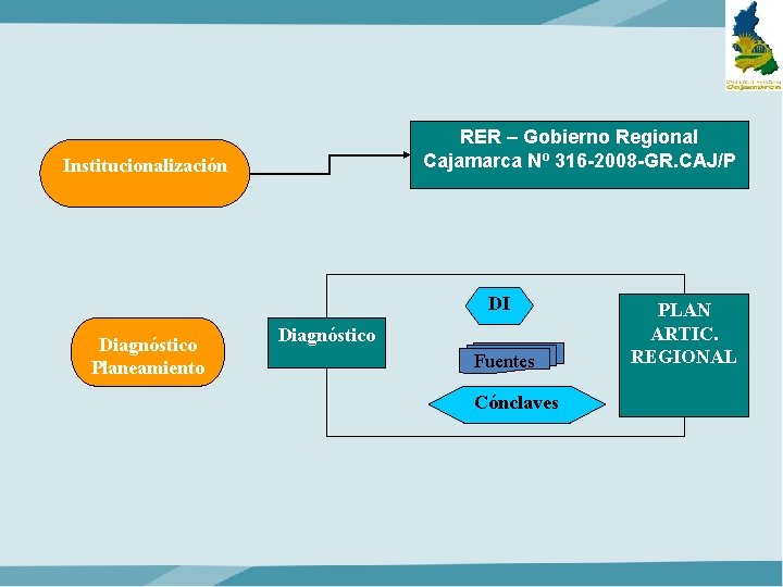 RER – Gobierno Regional Cajamarca Nº 316 -2008 -GR. CAJ/P Institucionalización DI Diagnóstico Planeamiento