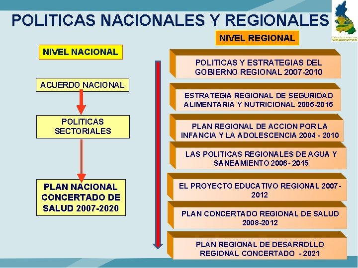 POLITICAS NACIONALES Y REGIONALES NIVEL REGIONAL NIVEL NACIONAL POLITICAS Y ESTRATEGIAS DEL GOBIERNO REGIONAL