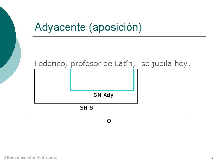 Adyacente (aposición) Federico, profesor de Latín, se jubila hoy. SN Ady SN S O