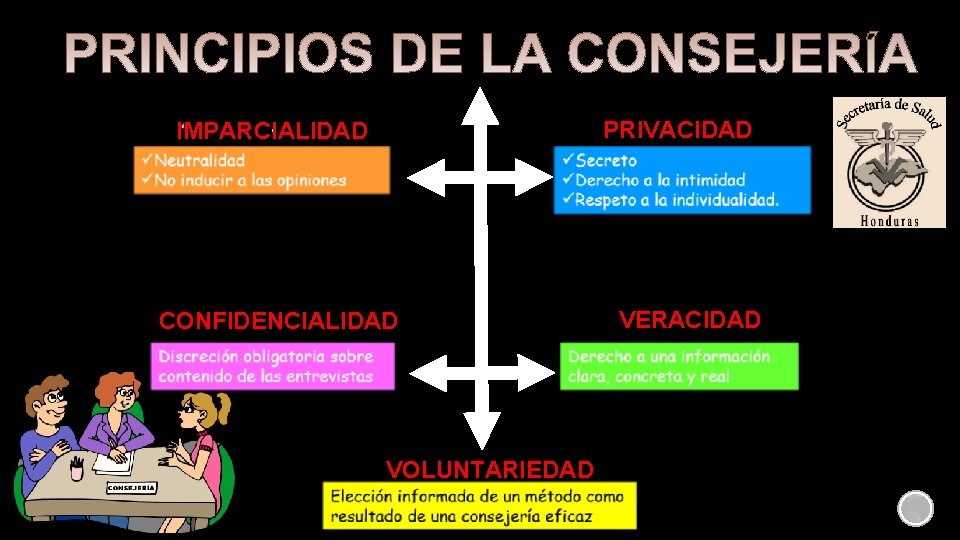 PRIVACIDAD IMPARCIALIDAD CONFIDENCIALIDAD VOLUNTARIEDAD VERACIDAD 