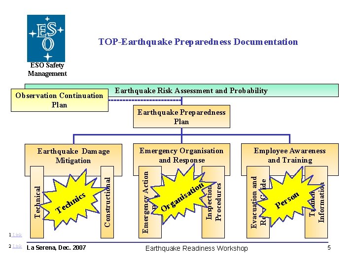 TOP-Earthquake Preparedness Documentation ESO Safety Management 1 Link 2 Link La Serena, Dec. 2007