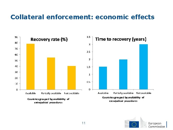 Collateral enforcement: economic effects 11 