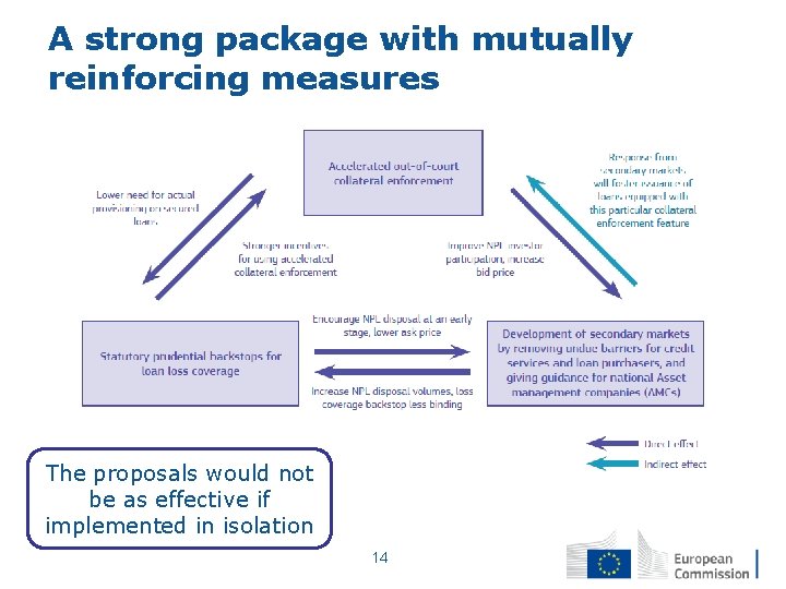 A strong package with mutually reinforcing measures The proposals would not be as effective