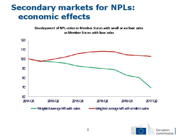 Secondary markets for NPLs: economic effects 8 