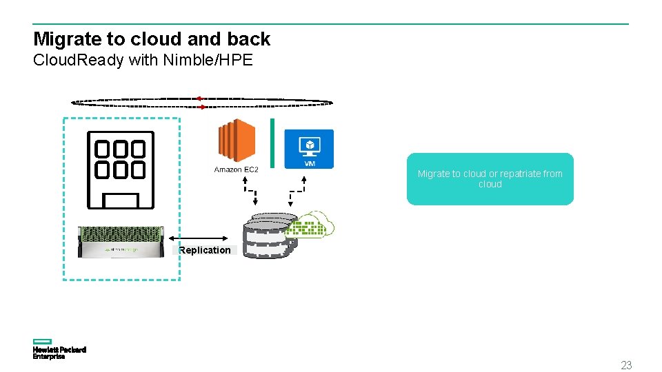 Migrate to cloud and back Cloud. Ready with Nimble/HPE Migrate to cloud or repatriate Migrate to cloud and back Cloud. Ready with Nimble/HPE Migrate to cloud or repatriate